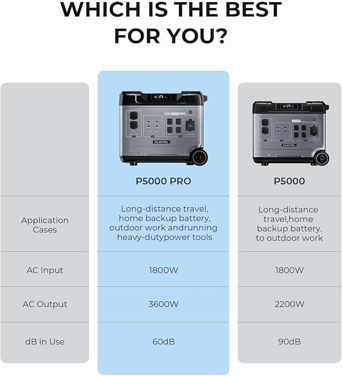 OUKITEL P5000 Pro Solar Generator(2025 NEW), 5120Wh Solar Power Station with 5x3600W AC Outlets (6000W Peak), 1800W Fast Charging, Emergency Power Station for Home, Camping & RVs, Battery Backup