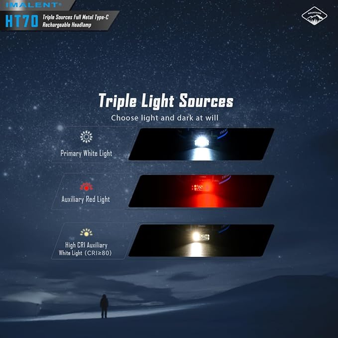 IMALENT HT70 Brightest Headlamp 3500 Lumen with Red Light, Rechargeable Headlight High Lumen Detachable Headlamps, Adjustable Head Lamp for Camping, Outdoor, Running, Hiking
