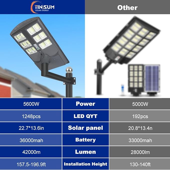 5000W Solar Street Lights Outdoor,Solar Security Flood Lights 42000lumens 6500K Dusk to Dawn with Motion Sensor IP66 Waterproof for Parking Lot,Stadium,Garden,Yard,Basketball Court,Barn