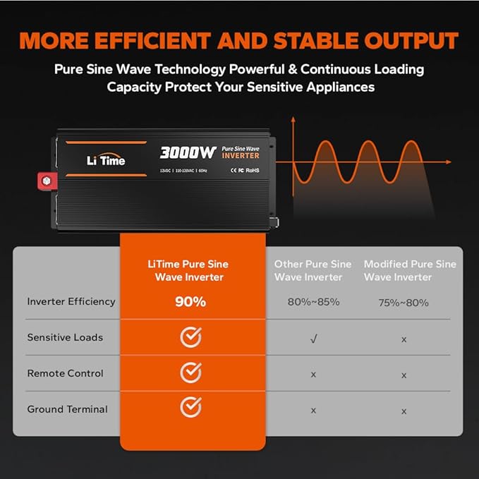 LiTime 3000W Pure Sine Wave Inverter 12V DC to 120V AC Converter with Remote Control, Surge 6000W, Built-in 4 AC Outlets, USB Port, Type-C Port for Home, RV, Camping, Off-Grid, Solar Power
