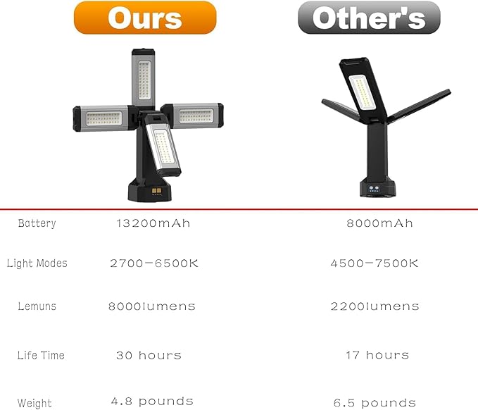 Upgraded Aluminum13200mAh Rechargeable Work Light with Folding Stand and Carrying Bag, 8000 Lumen Stepless Dimmable, White/Warm/Nature White with Detachable Tripod (No Tripod)