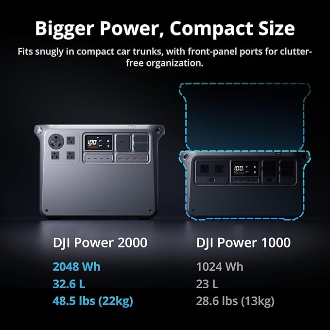 DJI Power 2000 Portable Power Station, 2048Wh LFP Battery, Compact Size, 3000W Stable Output, 0-80% Recharge in 55 Mins, Electric Generator for Home, Camping & RVs, Off-Grid