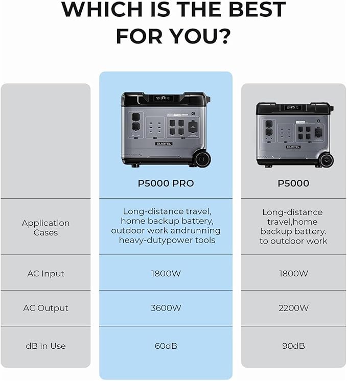 OUKITEL Solar Generator P5000 Pro, 5120Wh Portable power station with 2x200W Solar Panel, 3600W AC Outlets,1000W MPPT Large Capacity Solar Station for Emergency, Home Use, Power Outage, Camping, RV