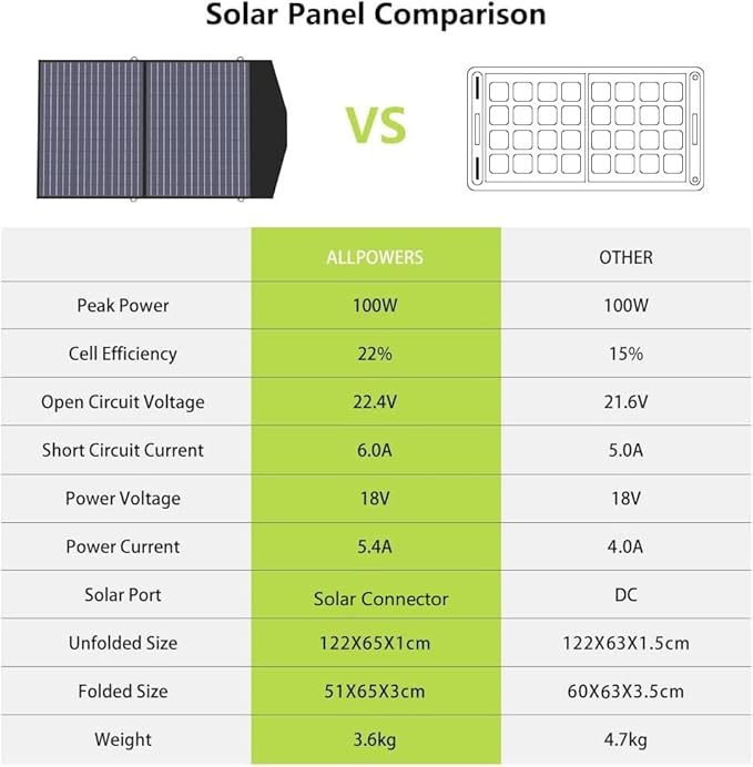 ALLPOWERS 21W 60W 100W 140W 200W 400W 600W Portable Solar Panel (SP027-100W)