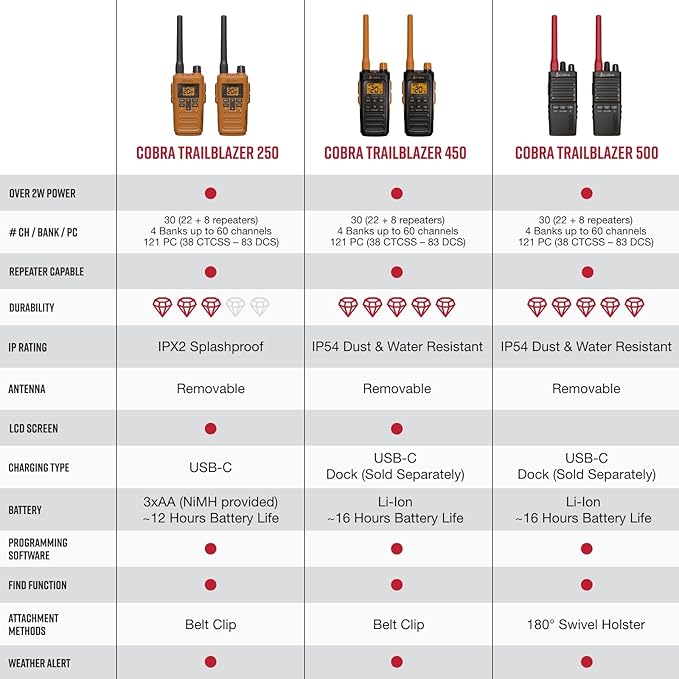 Cobra Trailblazer 500 GMRS Radio (2-Pack) – IP54 Rugged No-Display Design, 2.5W Long Range Walkie Talkies, 16hr Battery, Swivel Holster, Programmable Software, Removable Antenna, Repeater Compatible