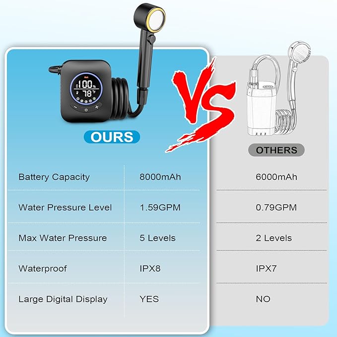 Portable Shower for Camping, 8000mAh Rechargeable Camping Shower Pump with 3X Stronger Water Flow, 5 Pressure Levels & 4 Shower Modes Outdoor Shower with Intelligent LED Display for Hiking Travel Pet