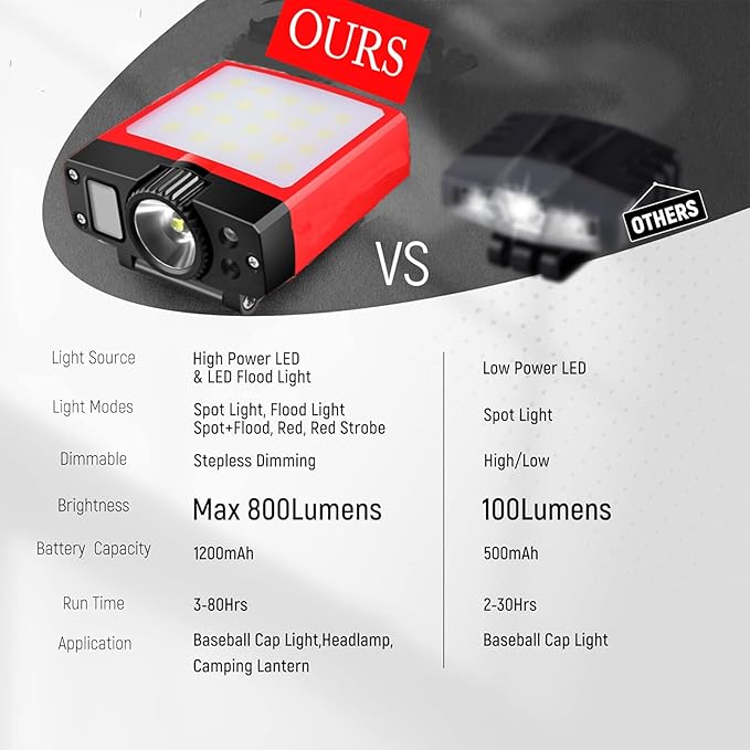 Clip-on Cap Light - with Motion Sensor, can be Charged in The Matching Magnetic Charging Box, 180ยฐ Wide Angle Adjustable (Floodlight*1, 1)