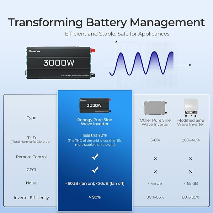 Renogy Inverter P2 3000W Pure Sine Wave Inverter 12V DC to 120V AC Converter for Home, RV, Truck, Camping, Trailer, with Wired Remote Controller, Support Li, AGM, SLD, GEL, FLD Batteries