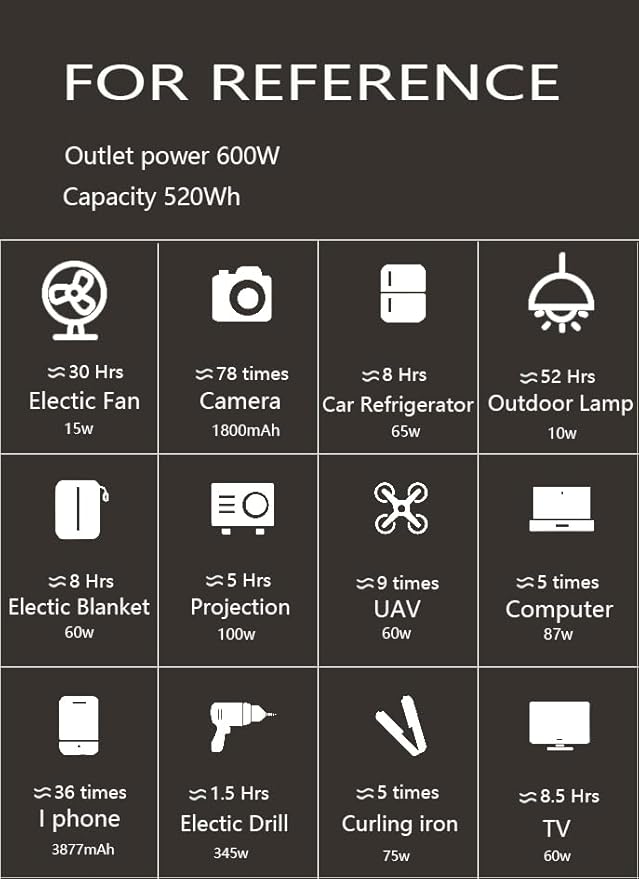 Portable Power Station 600W Output（1000W peak） 520Wh Capacity, fast charging, 4-Way Charging, Wireless Phone Charging, BMS Battery management system.