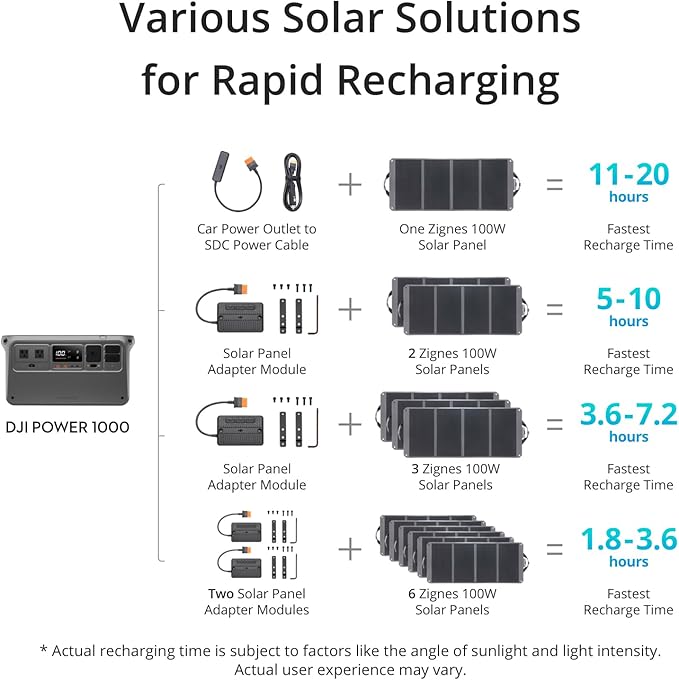 DJI Power 1000 Solar Generator Combo 200W, 4000-Cycle-Life LFP(LiFePO4) Cell, 70-Minute Fast Charging, 2200W Stable Output,Solar Generator for Home Backup, Camping & RVs, Off-grid, Power Outage