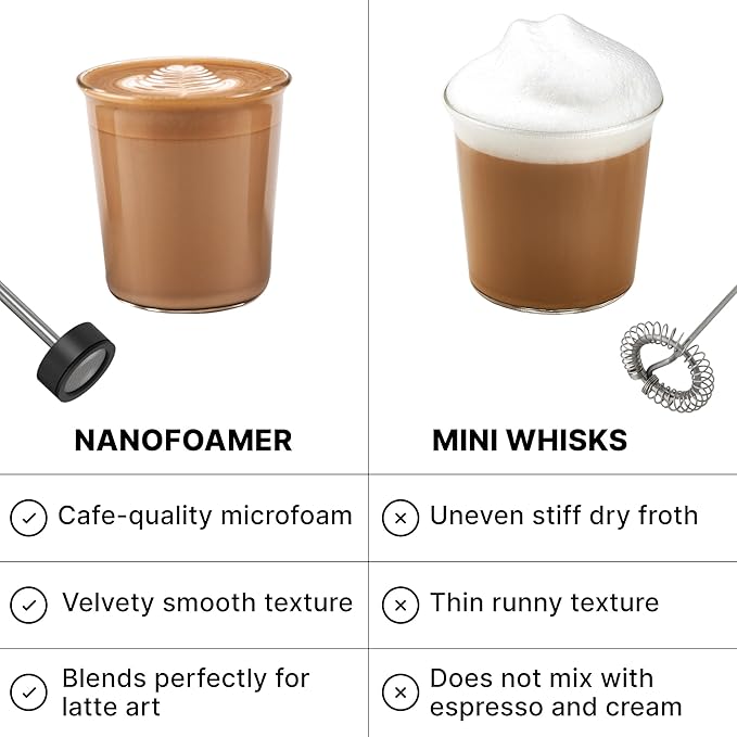 Subminimal Performance Milk Foamer - NanoFoamer Lithium Handheld Frother - Rechargeable, Dual-Speed - Microfoamed Milk in 30sec, Barista-Style Coffee - Coffee Lover Gifts - White Special Edition
