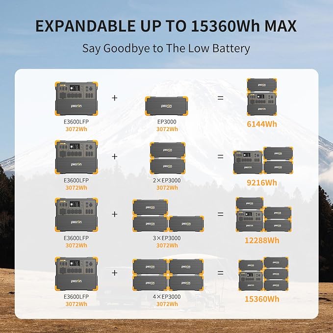 pecron Solar Generator E3600LFP 3072Wh with 2x300W Solar Panels, 5x3600W AC Outlets Portable Power Station, LiFePO4 Battery Backup Expanded to 15.36KWh, Power Station for Home Use, RV, Camping, CPAP