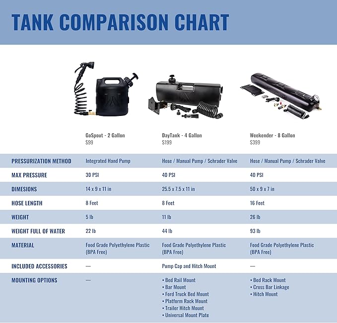 WaterPORT GoSpout 2 Gallon Portable Water Tank with Hose and Sprayer for Camping Showers, Rinsing Overlanding Gear, Vehicle Water Storage, Off Road Showers