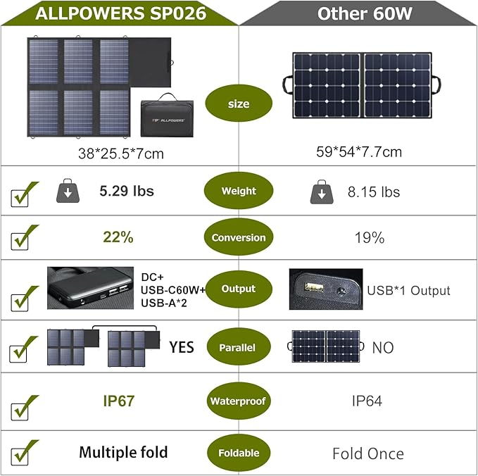 ALLPOWERS SP026 60W Portable Solar Panel, Foldable Solar Charger with USB-C/DC/QC Outputs, 22-25% High Efficiency Panel Solar Portatil for Phone, Laptop, Power Station, Camping, RV(SP026-60W)